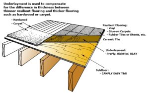 Inspirational Subfloor Thickness For Tile - underlayment diagram - Walket Site